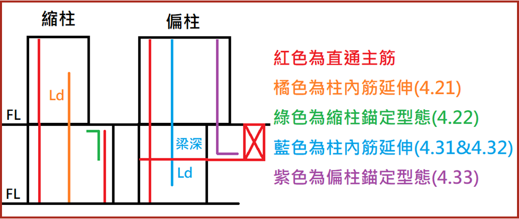 柱撿料參數-主筋錨定