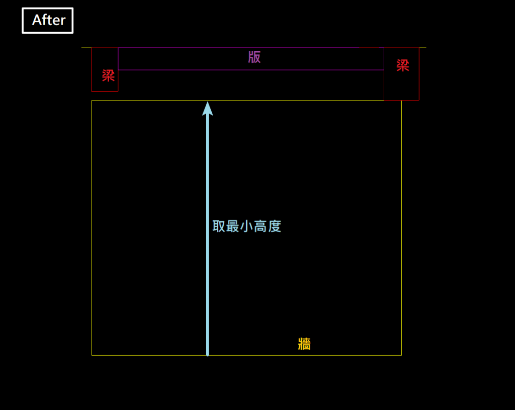 編輯重算模型-自動高度與開孔