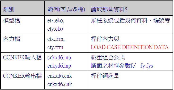 ETABS 6 用戶如何準備檔案